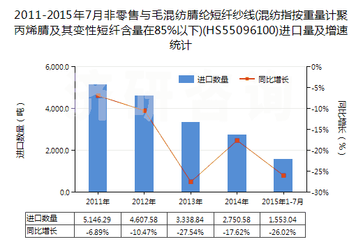2011-2015年7月非零售與毛混紡腈綸短纖紗線(混紡指按重量計聚丙烯腈及其變性短纖含量在85%以下)(HS55096100)進口量及增速統(tǒng)計